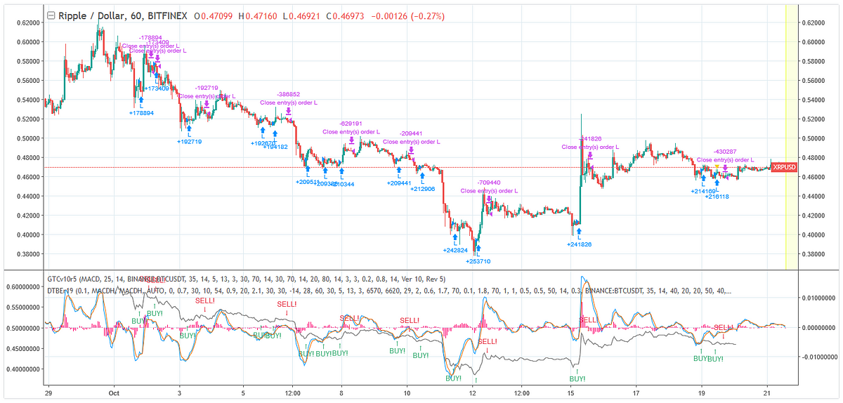 Take trading with TradingView alerts to the next level with Gunbot | by ...