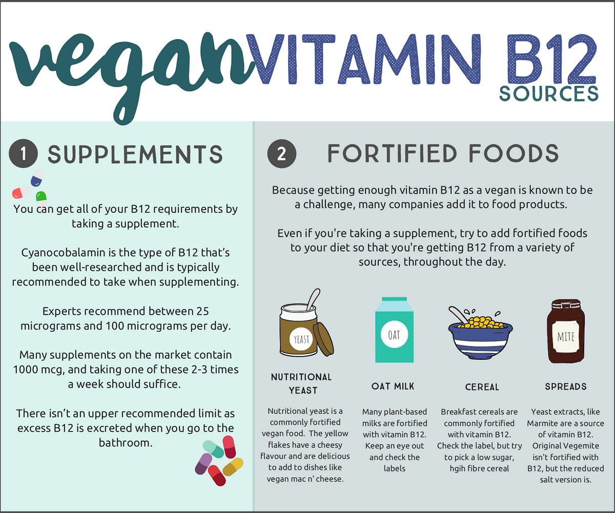 How much B12 should a Vegan Take? | by Plant Kitchen Co. | Medium