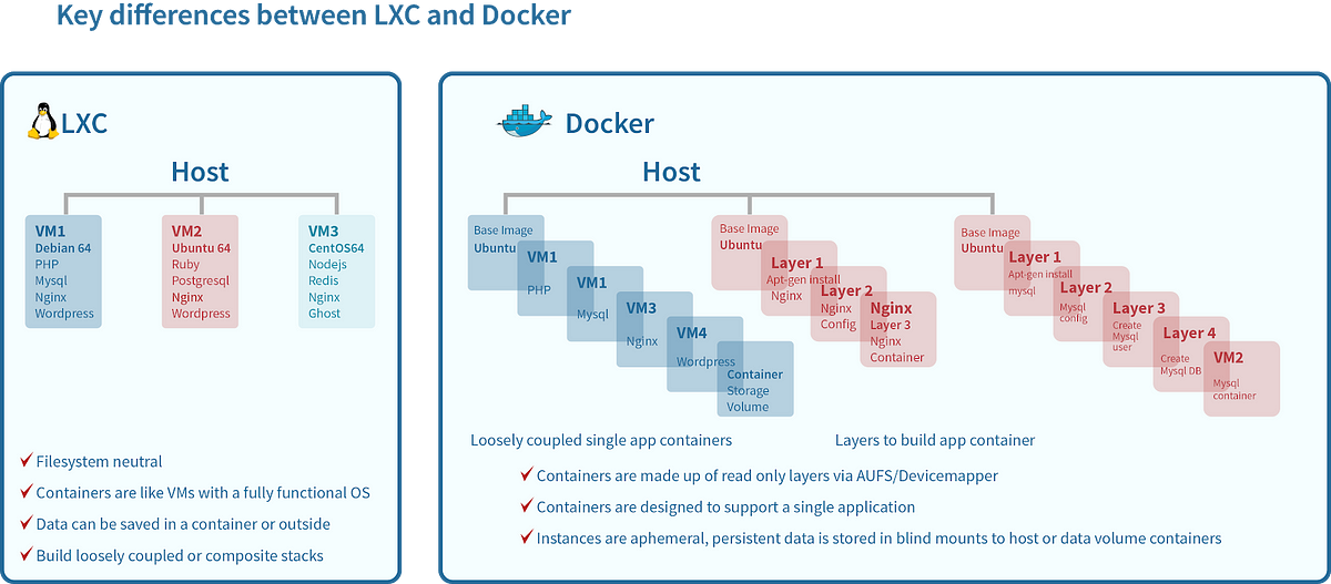 LXC vs Docker & LXC 101. linuxcontainers.org is the umbrella… | by Harsh  Manvar | Medium