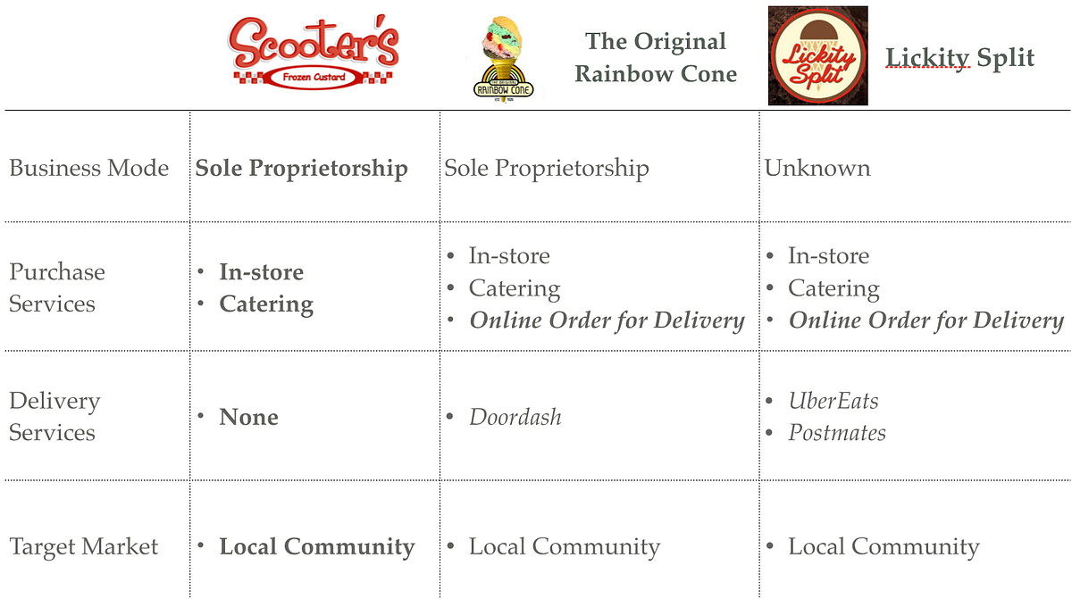 Create a new website for a Chicago famous Scooter’s Frozen Custard by