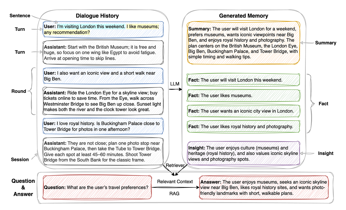 SGMem: The Sentence-Graph Memory that Makes Long-Term Chatbots Actually ...