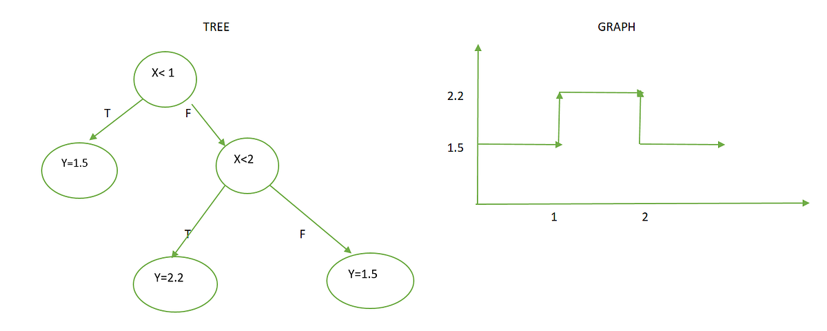 Tree & Boosting Methods in Machine learning | by Soumallya Bishayee ...