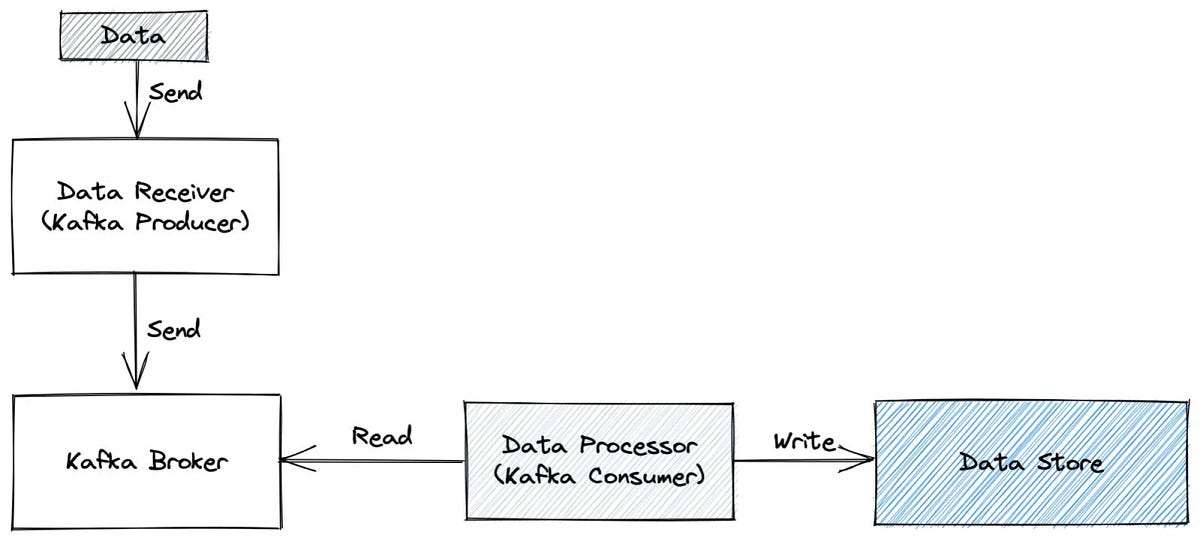 Causes & Fix for Consumer Lag in Kafka by Kajal Rawal Medium