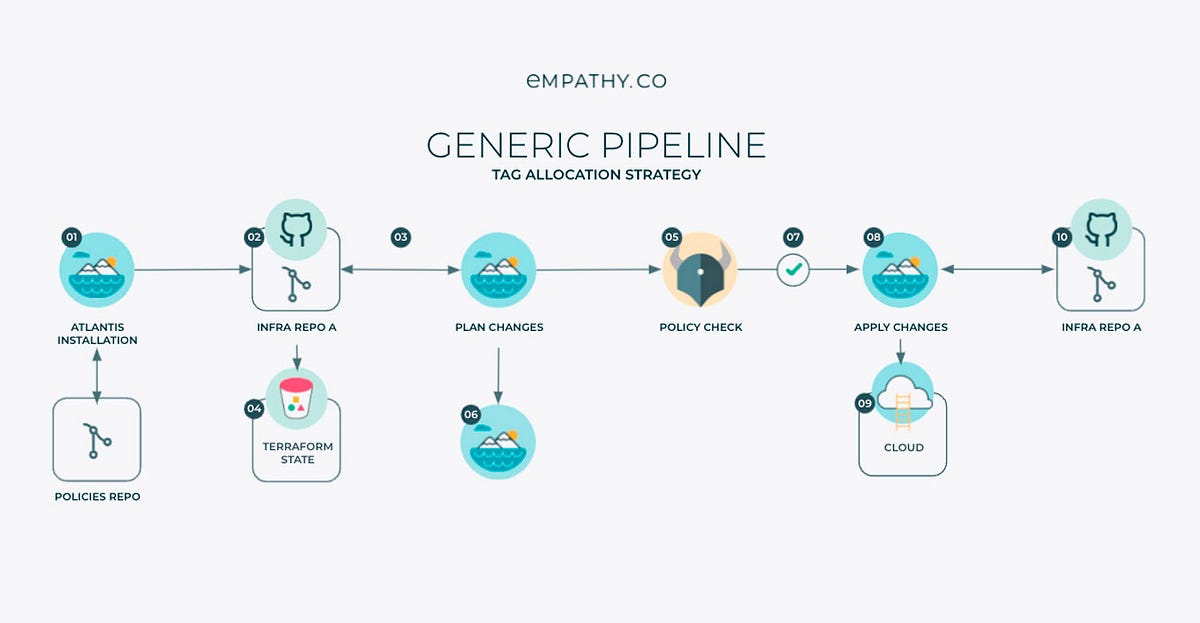 Cloud FinOps — Part 2 Tag Allocation Strategy by Ramiro Alvarez