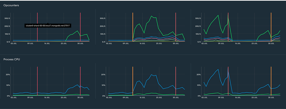 MongoDB Performance Guide. MongoDB performance guides with… | by Kevin  Grüneberg | Medium