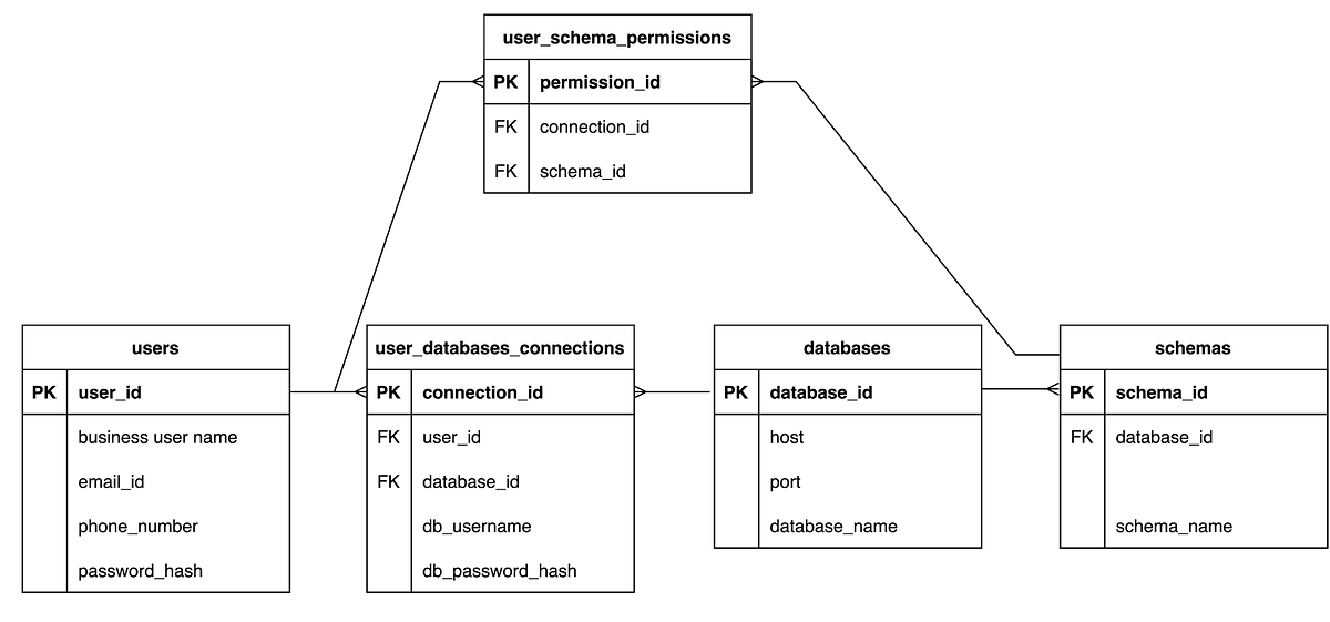 Rethinking Data Model Design with GPT-4’s Reasoning Magic. | by ...