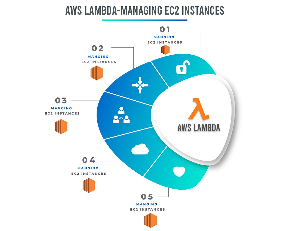 AWS Lambda — Managing EC2 Instances | by Prashant Bhatasana | AppGambit ...