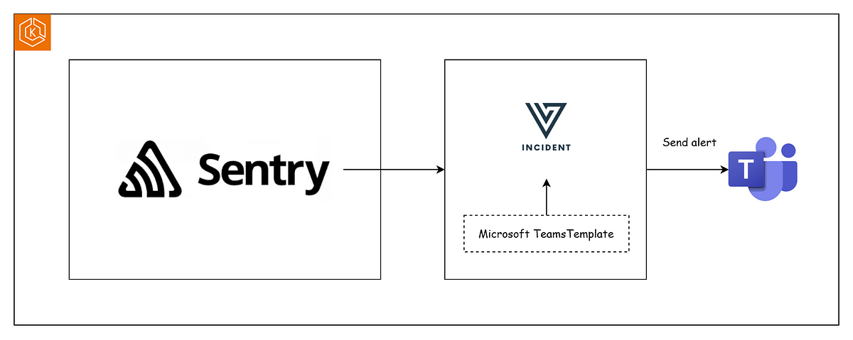 How to Configure Sentry to Send Alerts to MS Teams | by Quân Huỳnh ...