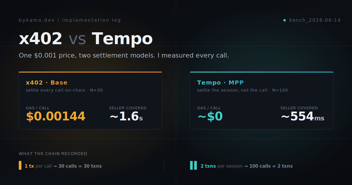One $0.001 Price, Two Settlement Models: x402 on Base vs MPP Sessions on Tempo