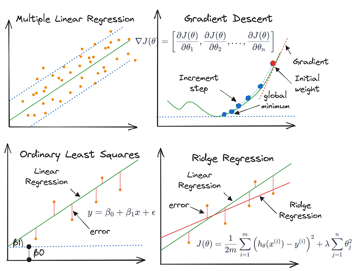Gradient descent in Linear Regression | by Punith N S | Sep, 2025 | Medium