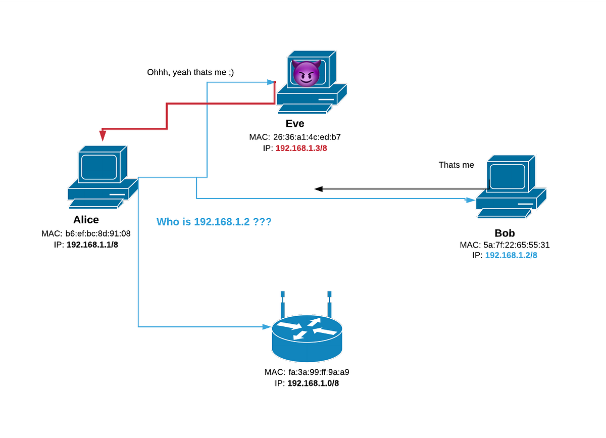 Networking basics What is the Address Resolution Protocol and how to