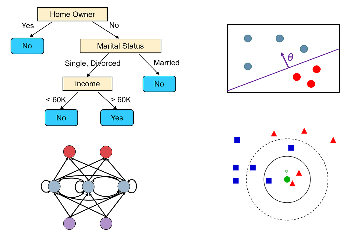 Which ML Algorithm to Choose?. One of the key decisions you need to ...