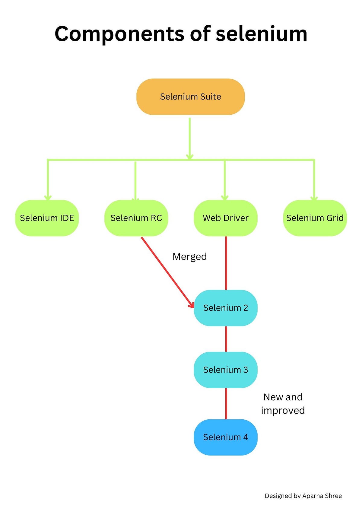 Selenium Introduction. What is selenium? Why do we use… | by aparna ...
