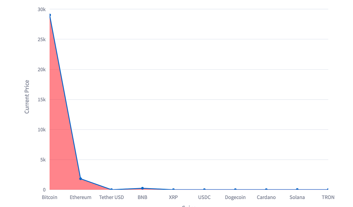Visualizing Coin Prices with Plotly and Streamlit in python. | by ...
