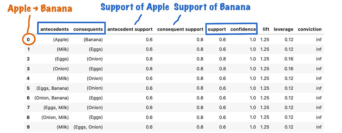 Support, Association rules, and Confidence in Python | by Little Dino ...