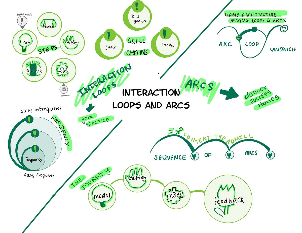 Game Architecture — A sketch note | by Paulina Anzaldo | Game Design ...