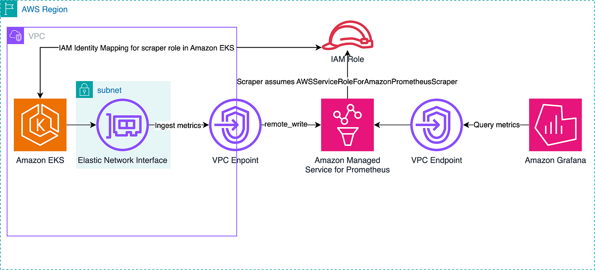 Simplified Observability for Amazon EKS with the new Amazon Managed ...
