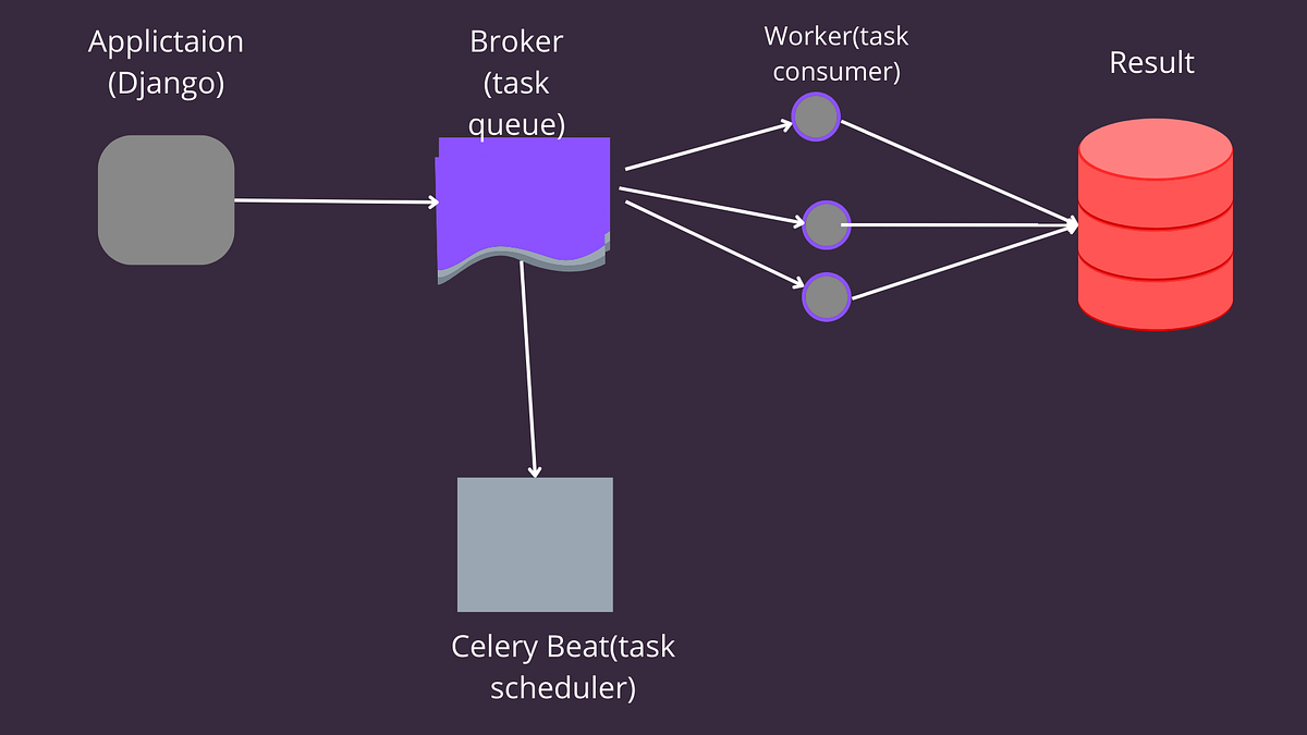 Tasks Scheduling in Django with Redis and Celery Part(II) by