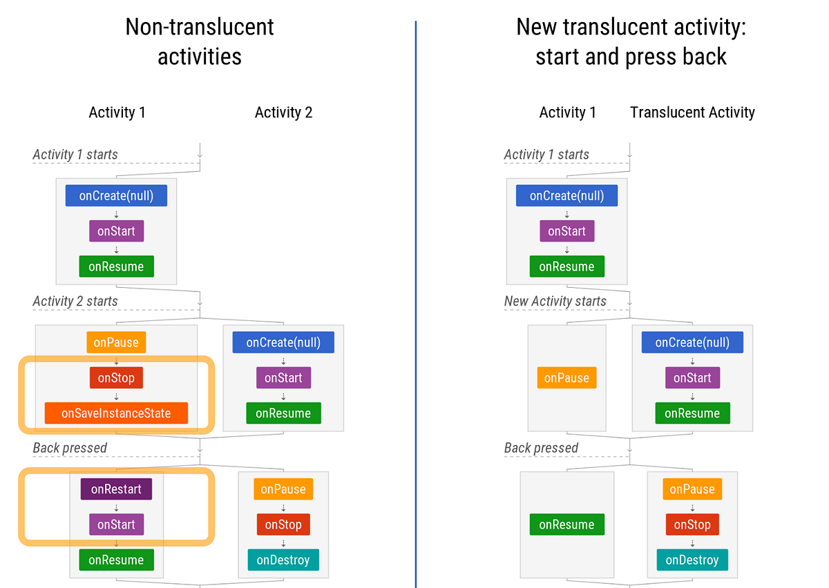 The Android Lifecycle Cheat Sheet — Part IV : ViewModels, Translucent ...