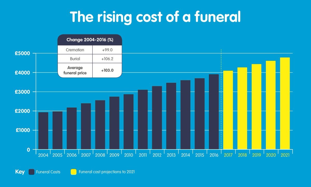 The Rising Cost Of Funerals. Over ten years, funeral costs have… by