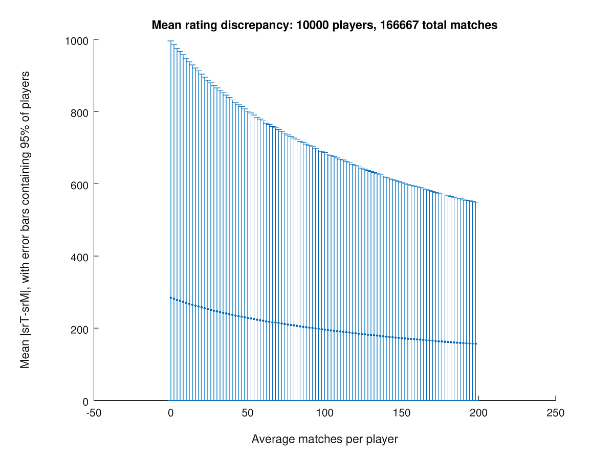 Elo Rating System: how underrated are the kids?