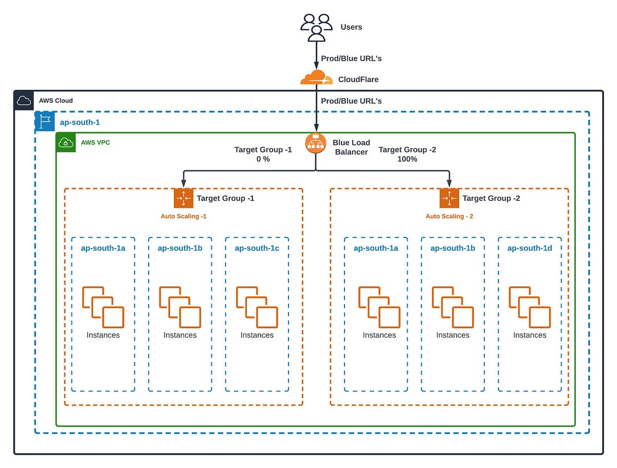 Blue Green Deployment on AWS using AutoScalingGroup and Load Balancer ...