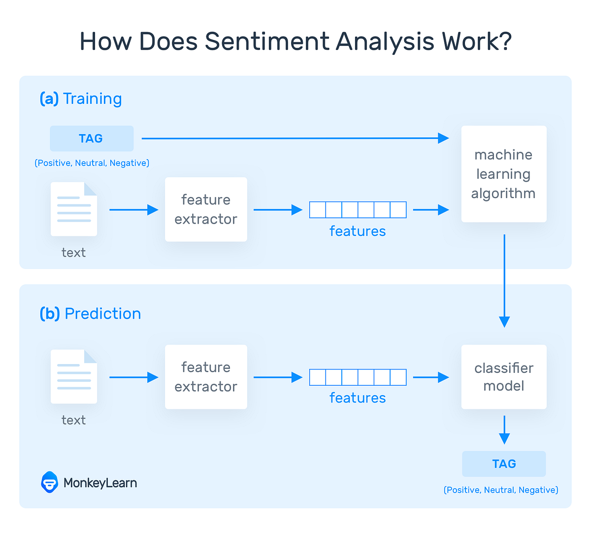 Crash course in Data: Utilizing OpenAI’s GPT-3 for Sentiment Analysis ...