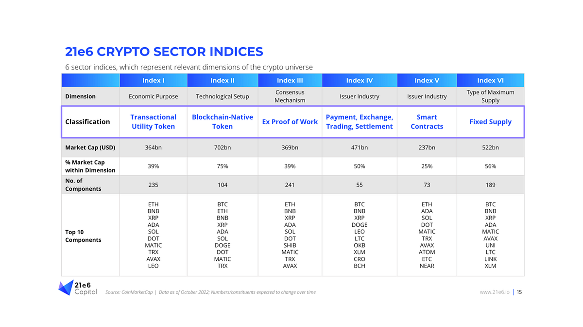 Next Generation Crypto Sector Indices — An Approach for Web3 ETFs for the  Growing Web3 Ecosystem Beyond Bitcoin | by Philipp Sandner | Medium