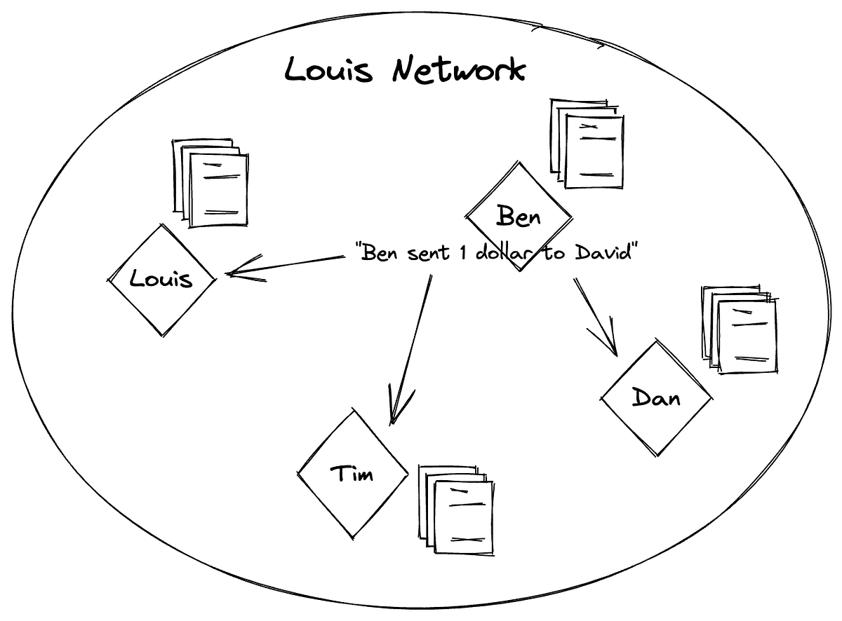 Being a Super Rookie in Blockchain — [Blockchain Overall] 3. Consensus ...