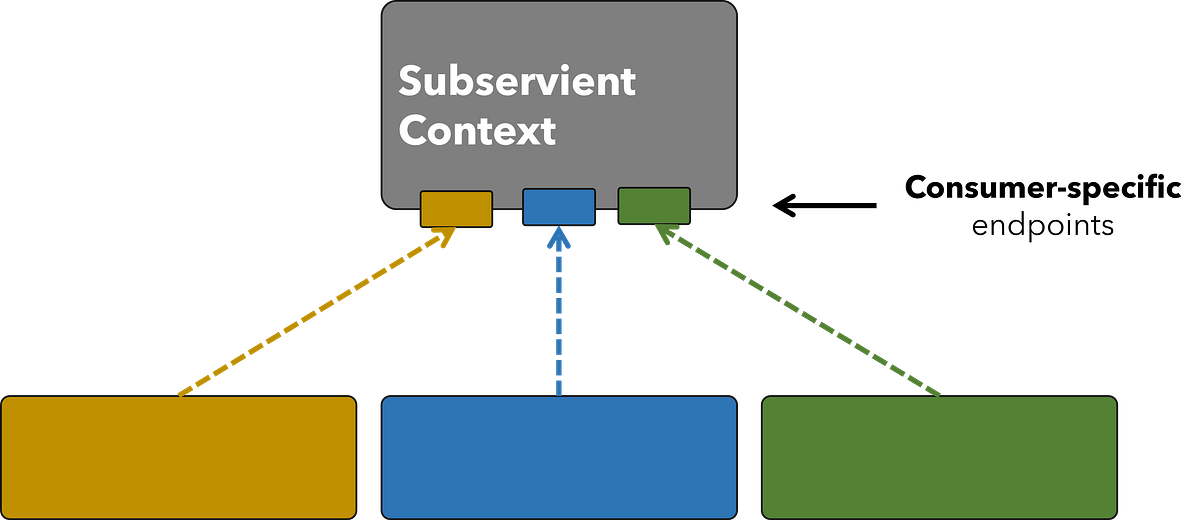 Coupling Consumerdriven Services Understanding Patterns and Anti