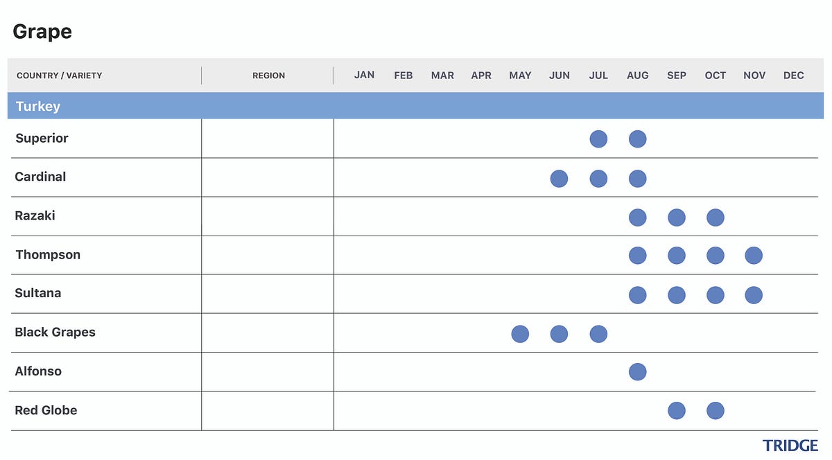 Grape Harvest Calendar in Turkey. In Turkey, harvests start with Black ...