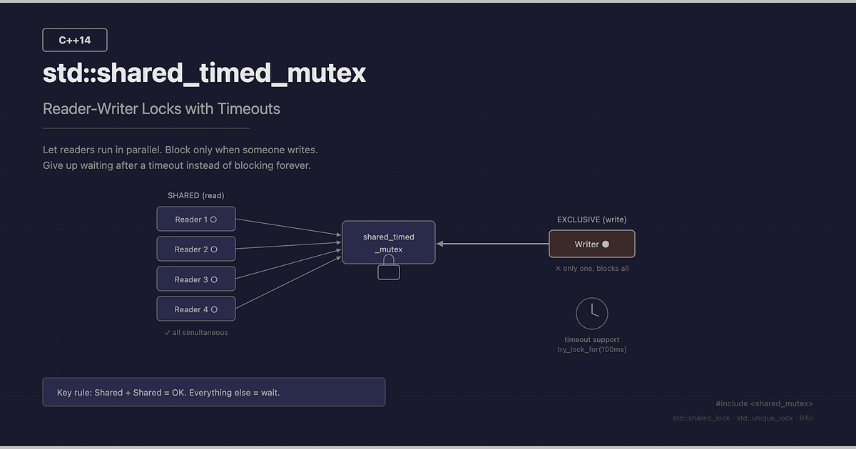 C++14 std::shared_timed_mutex: Reader‑Writer Locks with Timeouts | by ...