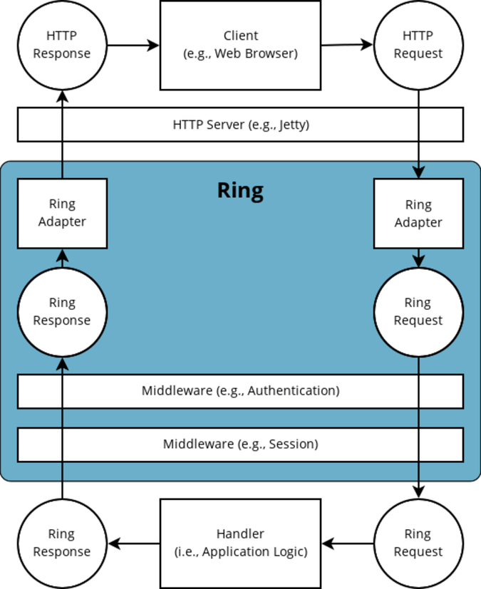 Route Requests with Ring  Development with Clojure, Third Edition