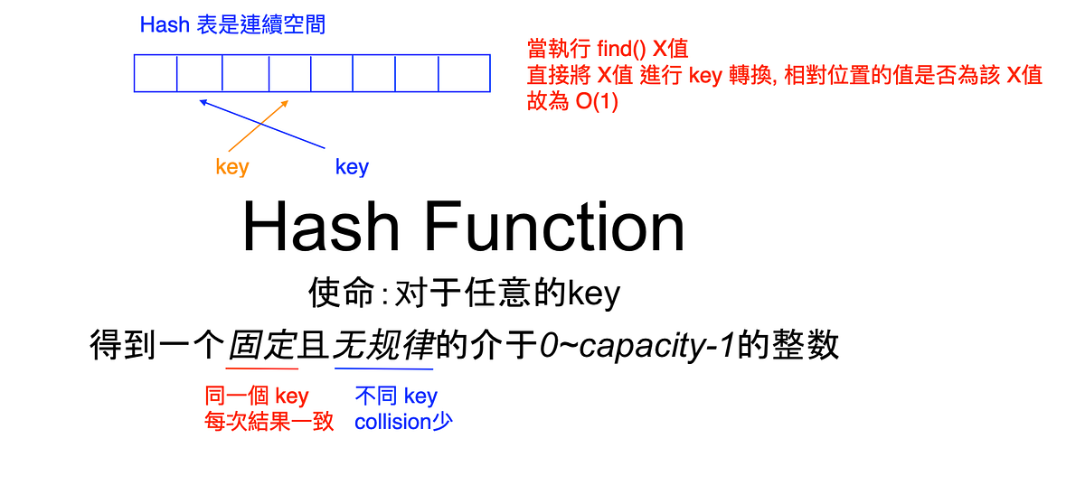 [九章算法] Tips — Stack, Hash, Heap. 前言 | by Derek Fan | Medium