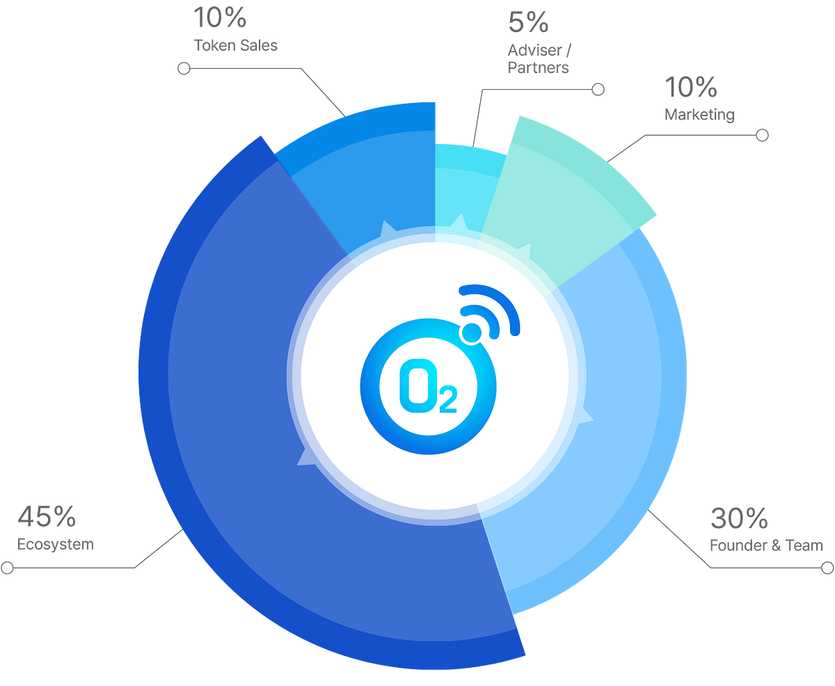 O2(Oxygen) Token Allocation - O2 Link_official - Medium