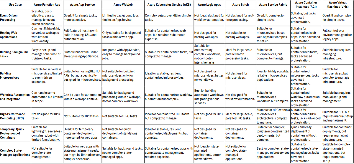 Azure compute services — What to choose? - hemanth khrv - Medium