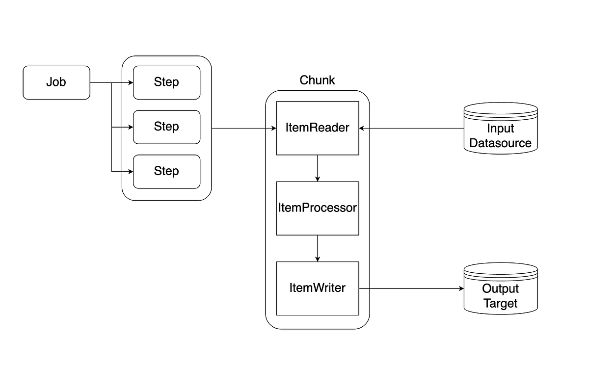 Spring Batch, 처음부터 시작하기. 커머스 서비스 개발자를 위한 Spring Batch 입문 by 정휘준 How we build MyRealTrip Medium