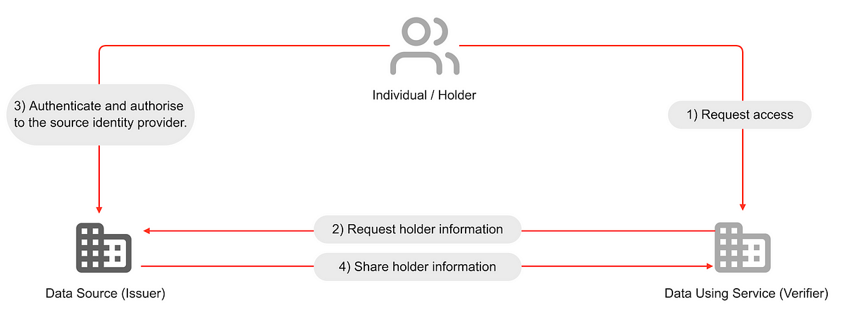EUDI wallets with OpenID for verifiable credentials