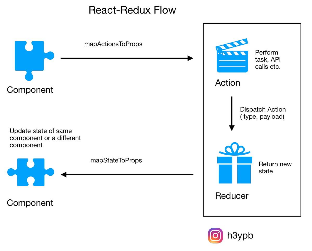Functional Reactive Programming in React using Typescript — Best recipe ...