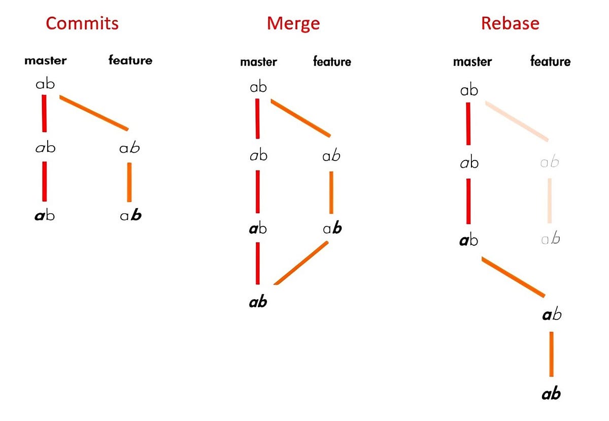 Keeping Your Git History Clean: Rebasing Vs Merging Explained | By Nima ...