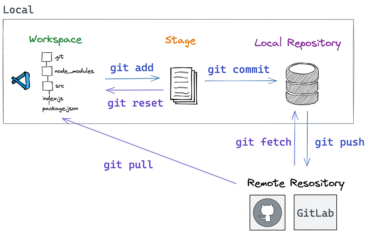 You Can Understand Git & Git Commands with These Diagrams | by Shuai Li |  Frontend Canteen | Medium