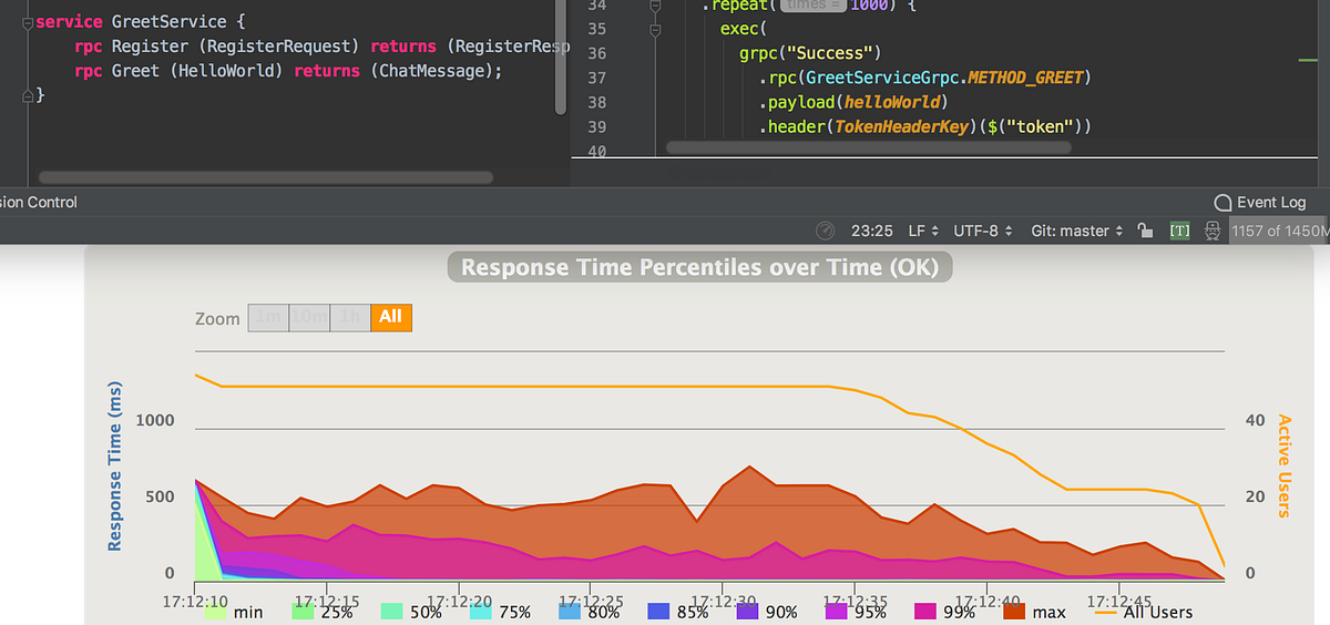 Load testing gRPC services with Gatling by Leung Medium