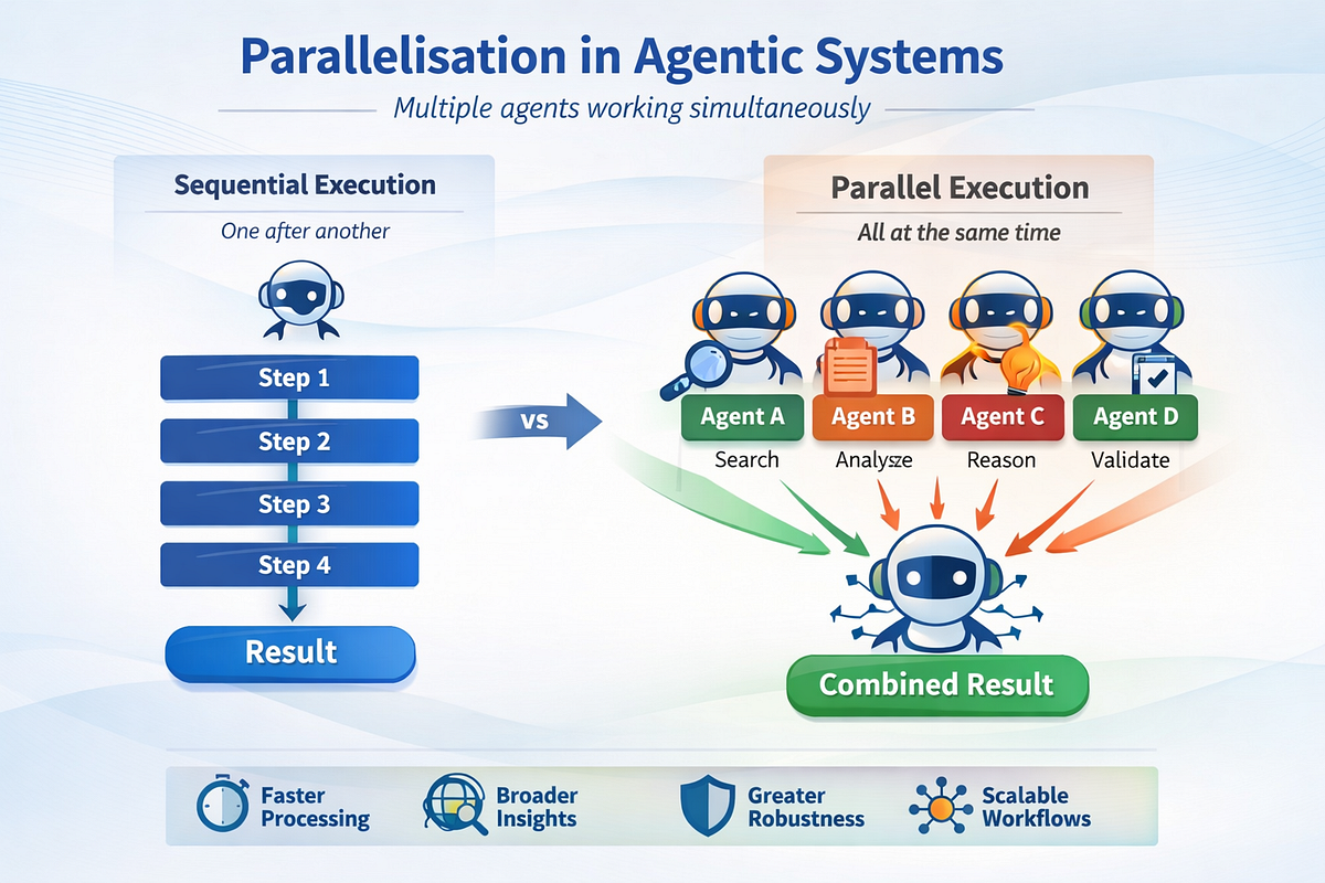 From Prompts to Systems: Parallel Thinking in Agentic Architectures ...