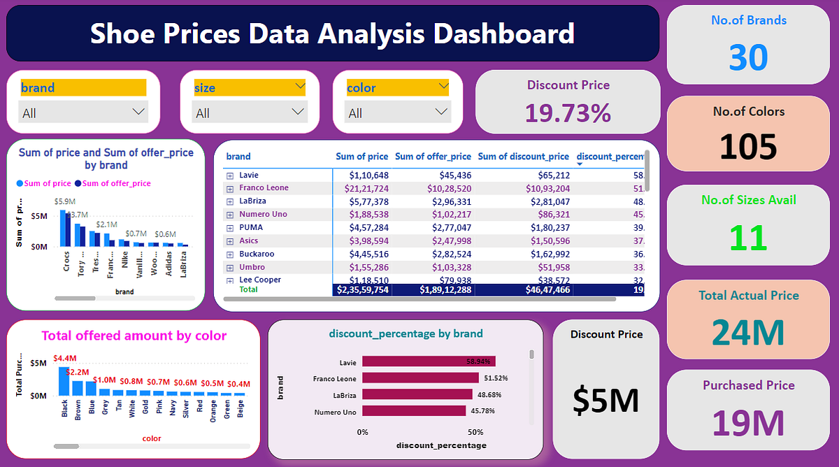 A Quick & Simple Data Analysis Project — Shoe Prices for Various Brands ...