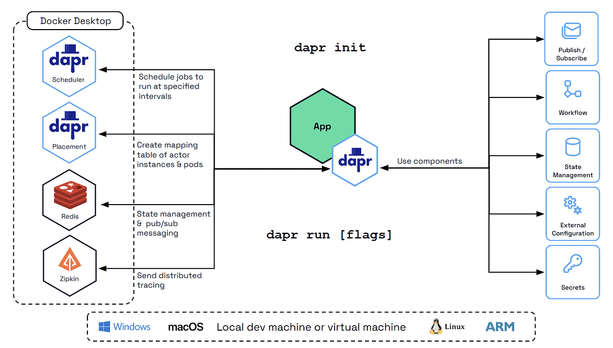 Introduction to Dapr for .NET Developers | by Interview Simplified | Medium