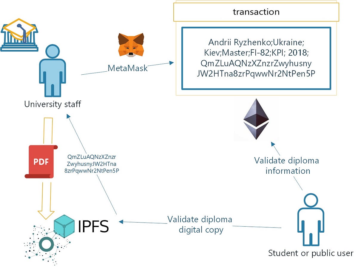 Develop blockchain “Trusted Diploma” in 15 minutes. Step by step  instruction | by Andrii Ryzhenko | HackerNoon.com | Medium