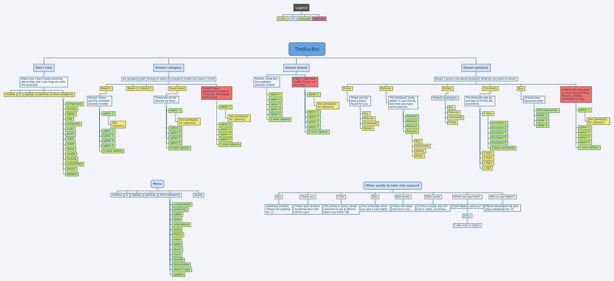 Design Framework for Chatbots