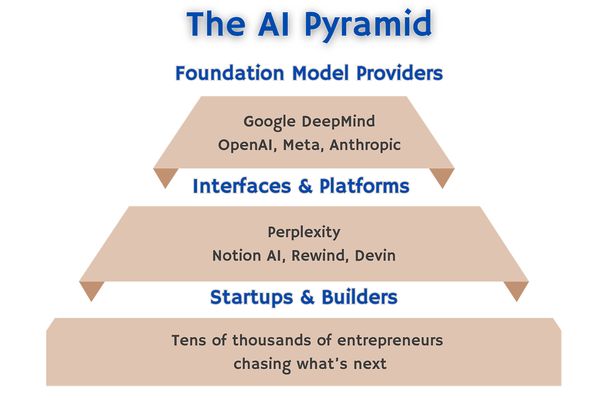 The AI Pyramid: Key Platforms Shaping the Future of Innovation | Medium