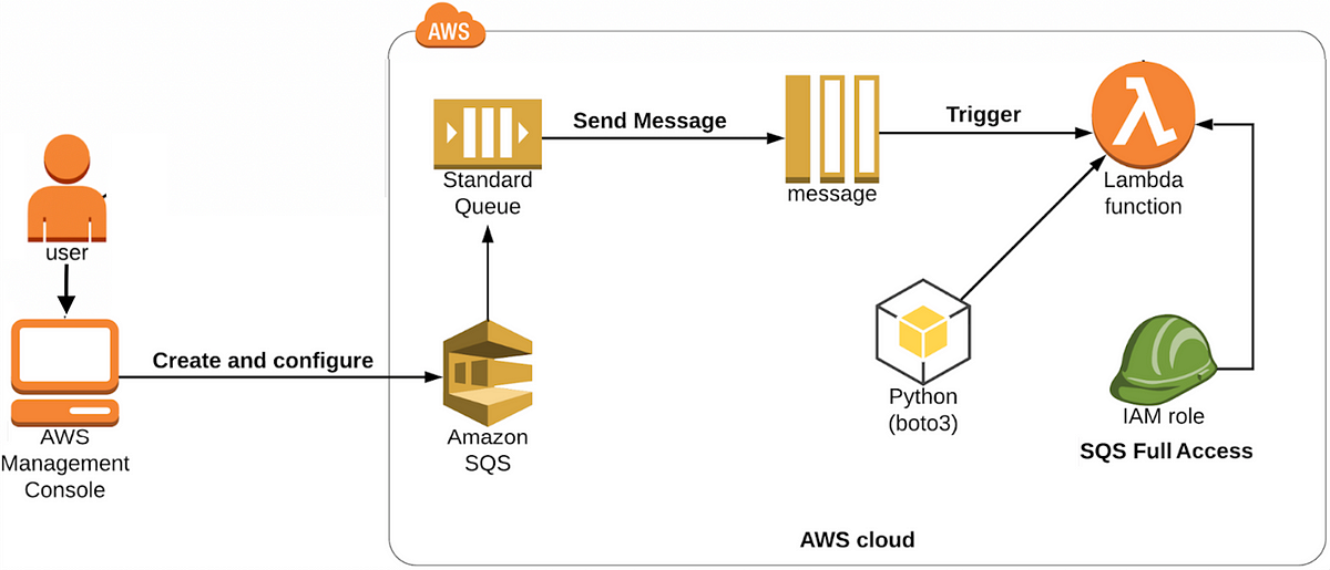 Triggering Lambda function to send a message to the SQS Queue using