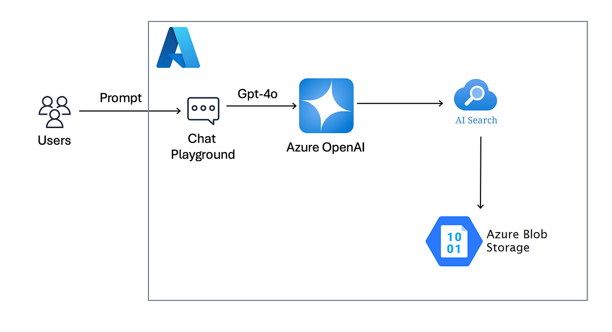 Deploying a RAG-Based Chatbot Using Azure OpenAI and Azure AI Search ...